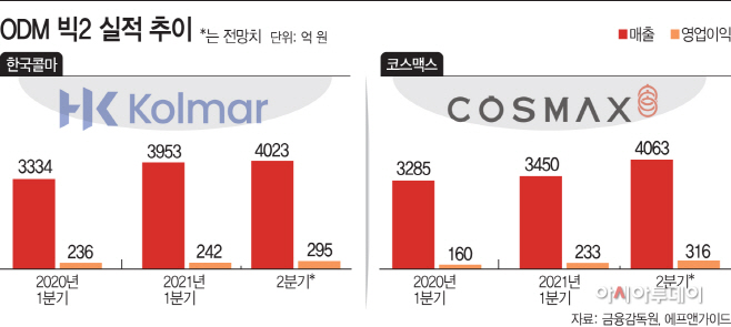 ODM 빅2 실적 추이
