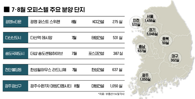 7,8월 오피스텔 주요 분양 단지