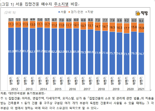 집합건무