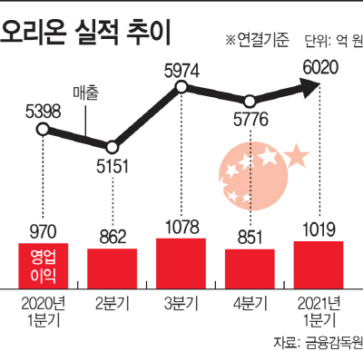 오리온 실적 추이