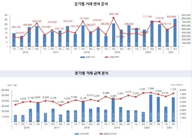 오피스분기별거래