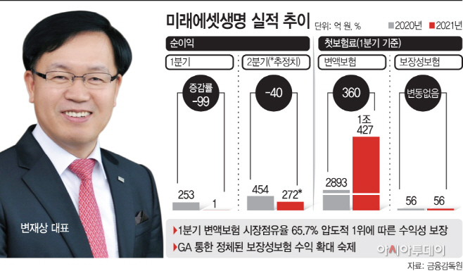 미래에셋생명 실적 추이