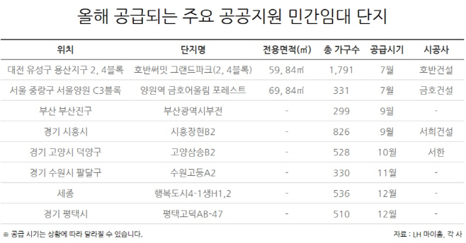 공공지원민간임대분양