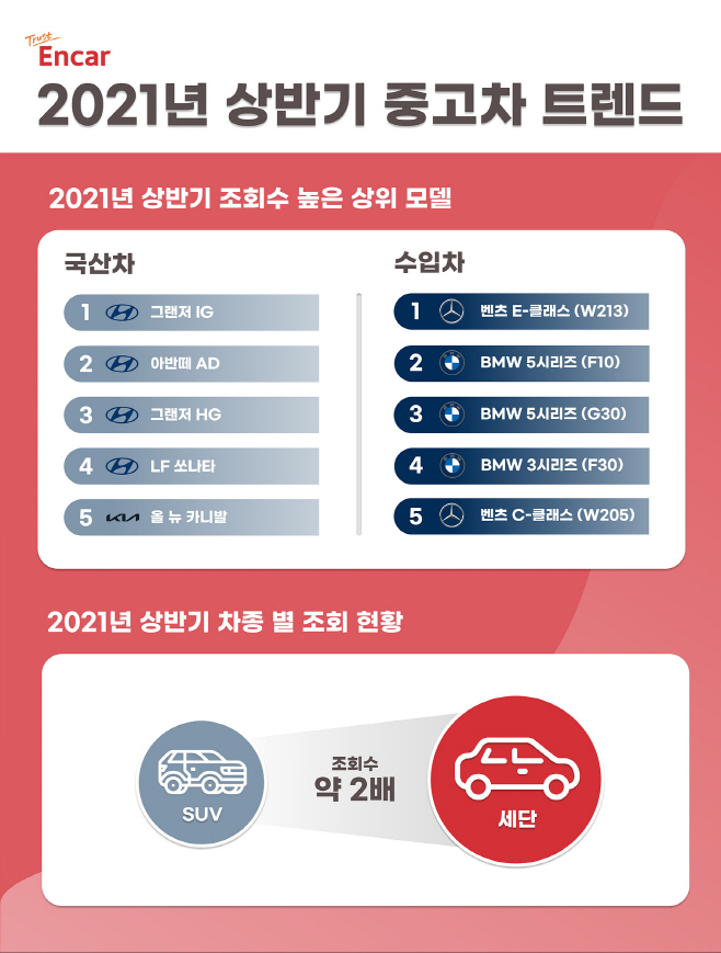 [이미지] 엔카닷컴 ‘2021년 상반기 중고차 트렌드’