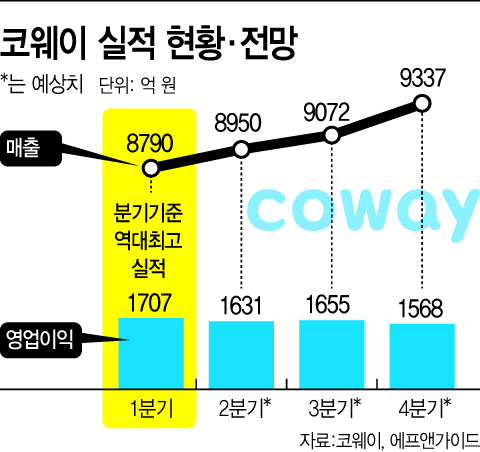 코웨이