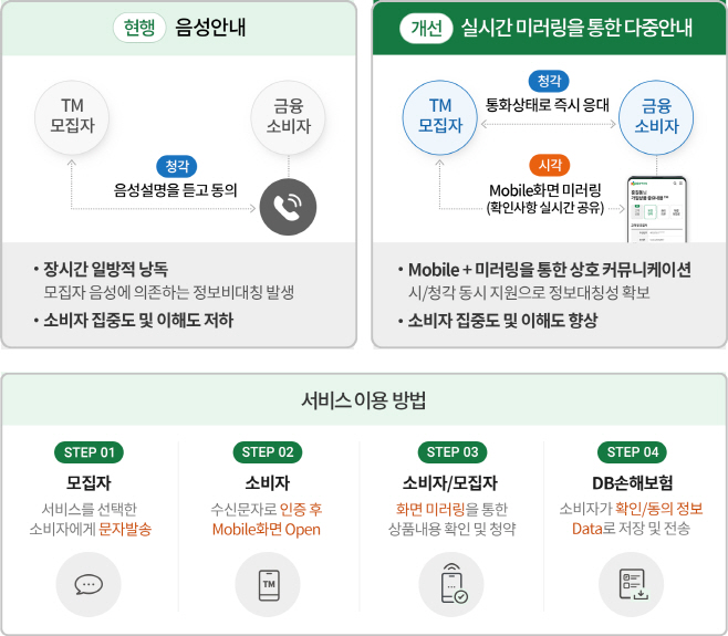 (보도사진) DB손해보험 혁신금융서비스 흐름도