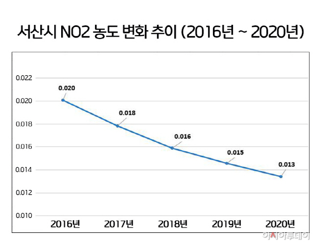 서산시, 대기질 크게 개선...이산화질소 농도 33% DOWN