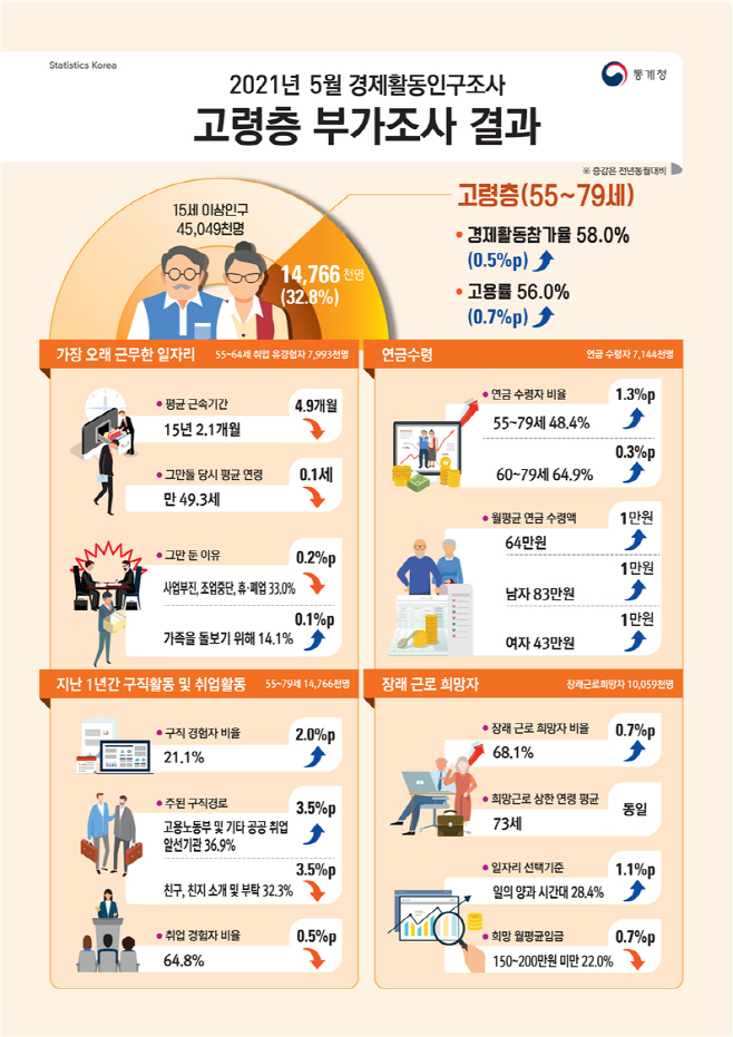 고령층부가조사