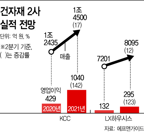 건자재