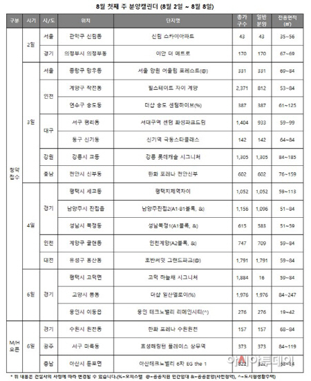 8월 첫째주 분양캘린더