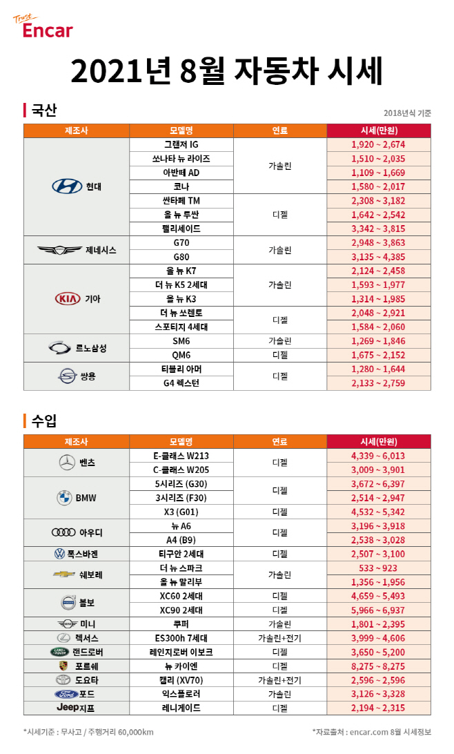 [이미지] 엔카닷컴 2021년 8월 시세