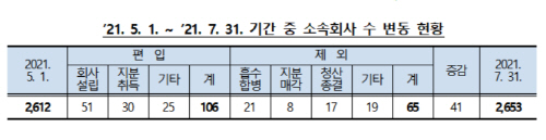 대기업 소속회사 수 변동 현황