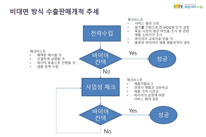 ‘비대면 방식 수출’ 노하우 알려준다