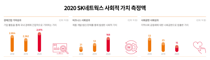 사진1-2. 2020 SK네트웍스 사회적 가치 측정 금액(가로 표)
