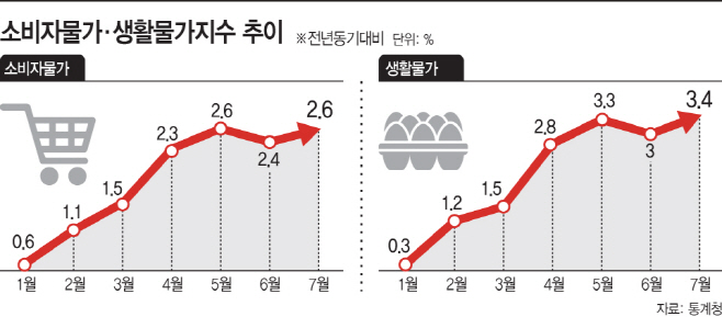 소비자물가·생활물가지수 추이