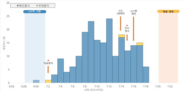 청해부대 34진 코로나19 집단발생 유행 곡선