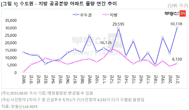 공공분양물량
