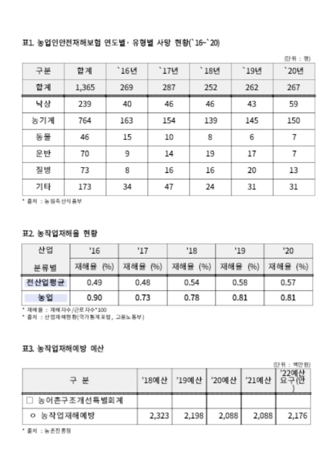 김 의원이 농림축산식품부와 농촌진흥청으로부터 제출받은 농업
