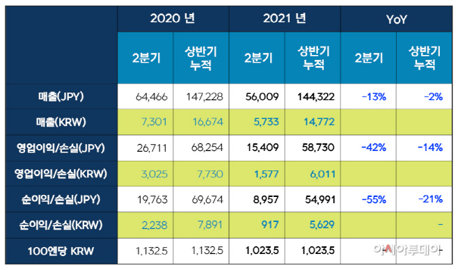 2021년 2분기 실적발표 요약 테이블