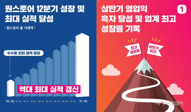 [보도자료 이미지] 원스토어 2021년 2분기 실적 그래프