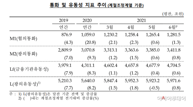 az-news-ai.blogspot.com - 6월 통화량 3412조…유동성 10%대 증가세 지속 - 아시아투데이