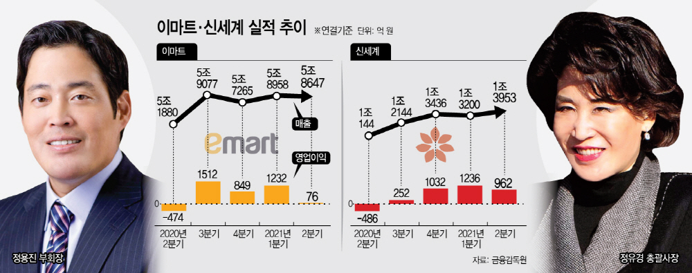 이마트, 신세계 실적추이