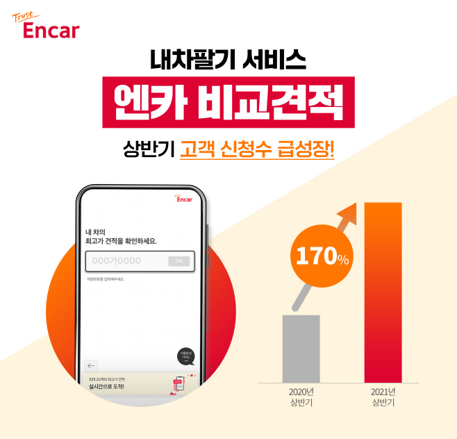 [이미지] 엔카닷컴, 엔카 비교견적 서비스 170% 성장