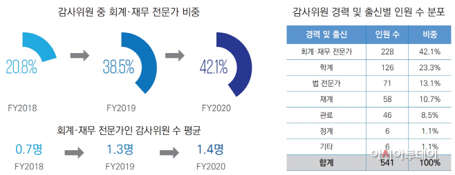 [이미지1] 코스피200 감사위원 경력 및 출신 (제공 삼정KPMG)