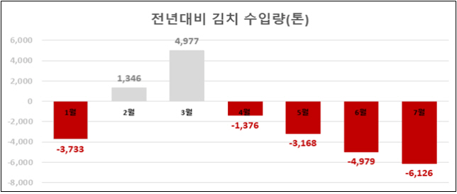 김치수입추이