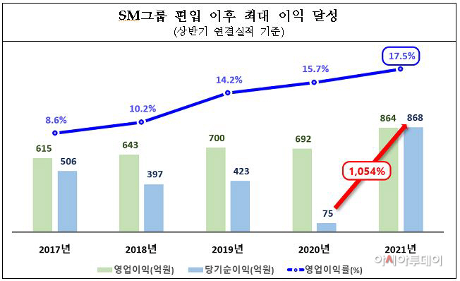 SM그룹편입이후최대이익달성그래프(이미지)