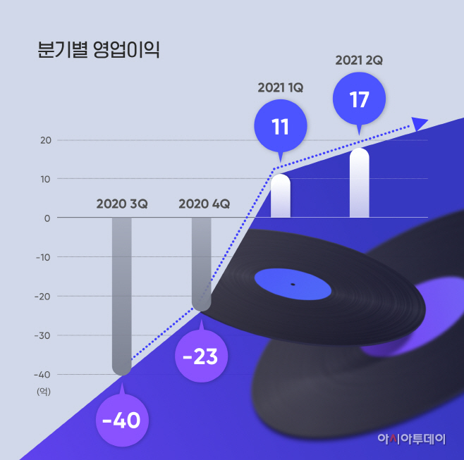 [사진자료] 드림어스컴퍼니 분기별영업이익
