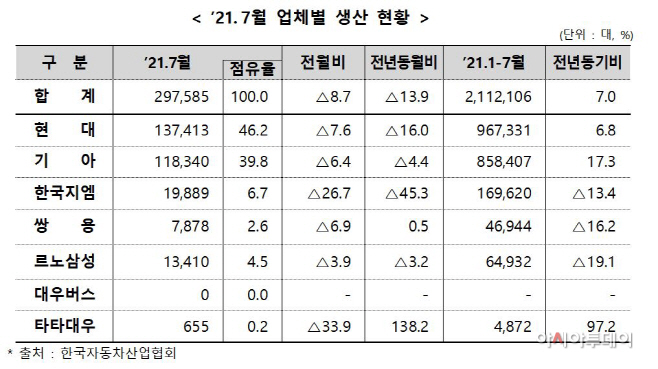 생산현황