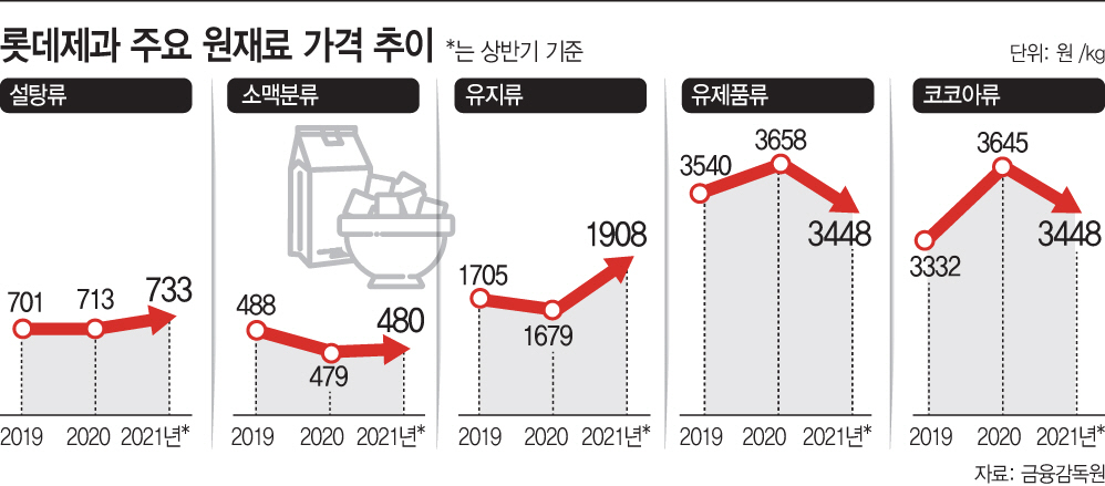 롯데제과 주요 원재료 가격 변동 추이