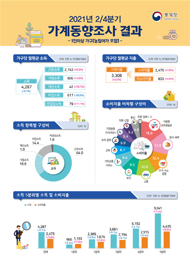 가계동향조사