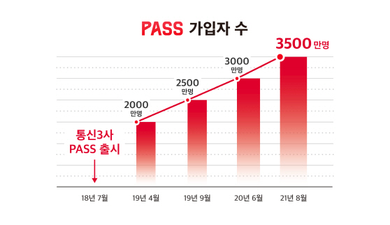 국민인증 PASS, 3500만 가입자 돌파1