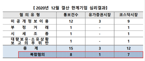 12월 결산 한계기업 심리결