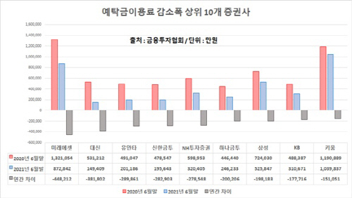 예탁금이용료 감소폭 상위 10개 증권사