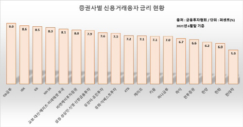 신용거래융자 금리 현황1