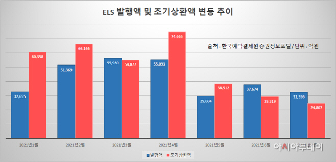 ELS 조기상환액