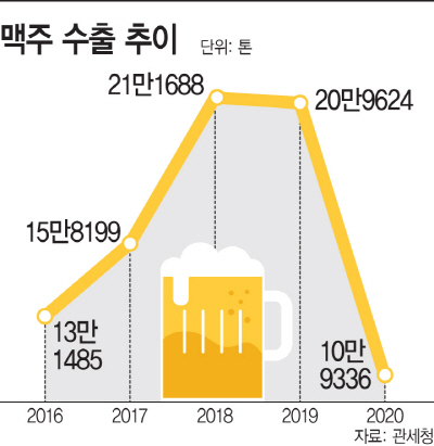 맥주수출추이
