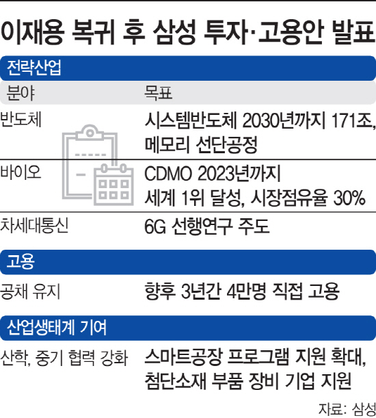 이재용 복귀 후 삼성 투자·고용안 발표