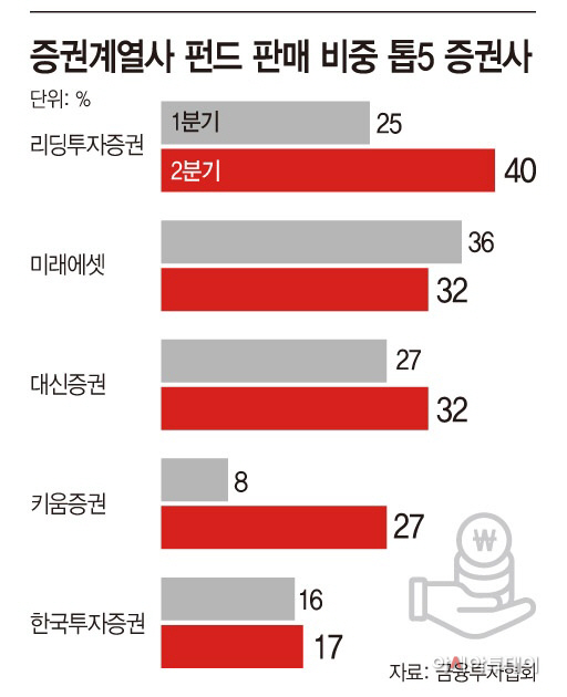 증권계열사 펀드판매 비중 톱5증권사
