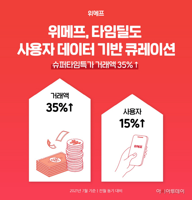 위메프, 슈퍼타임특가 35%↑
