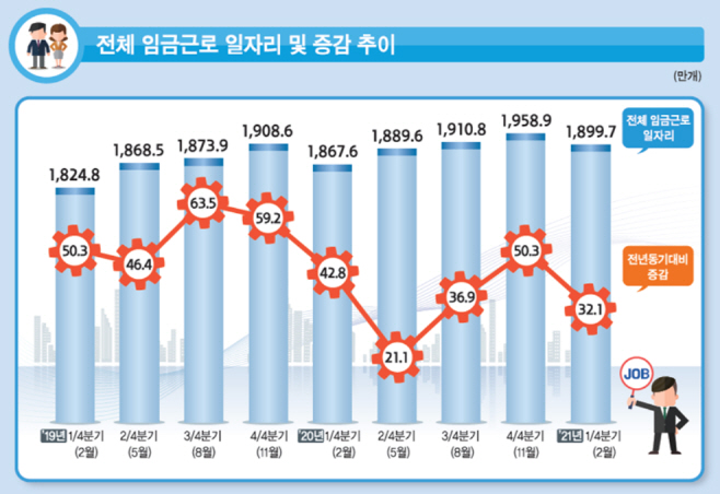 임금근로일자리