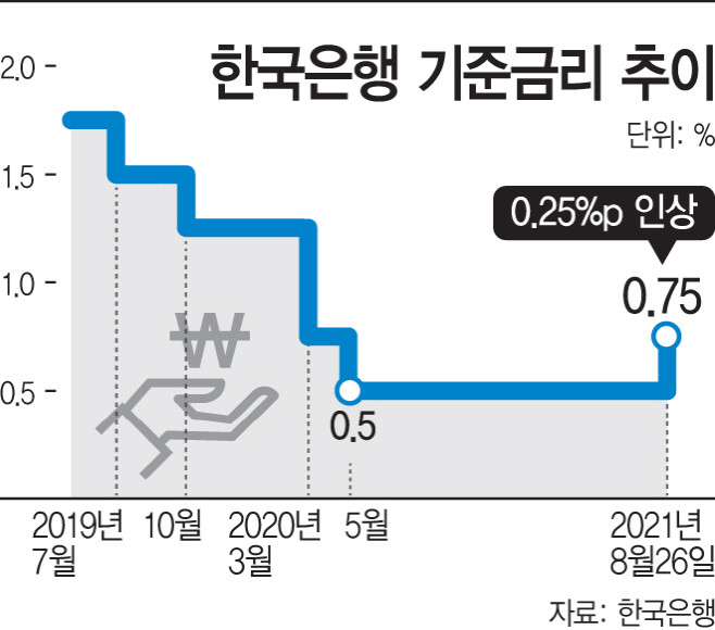 기준금리 추이