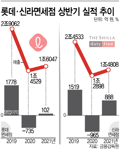 상반기 롯데·신라면세점 실적추이