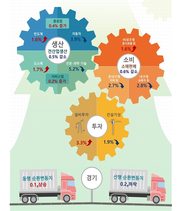 산업활동동향