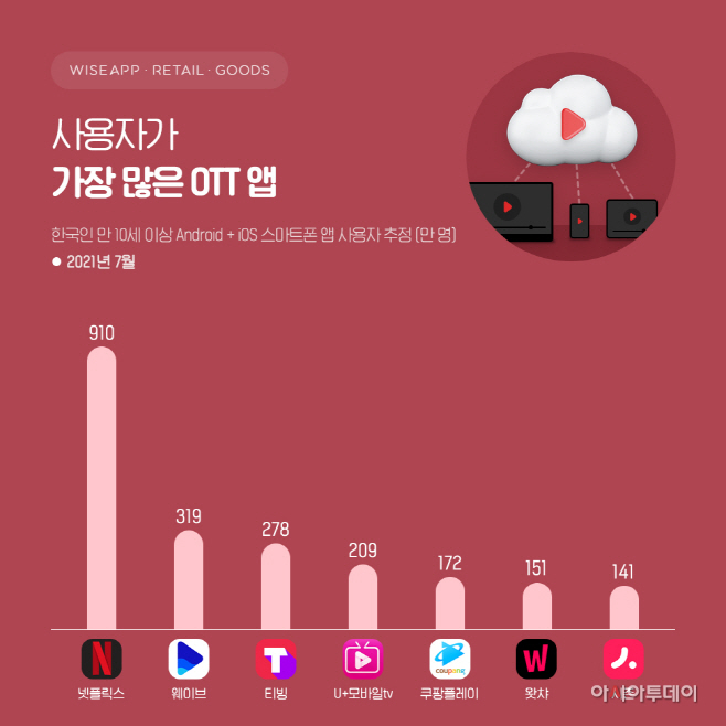 와이즈앱보도자료_210831_OTT_사용자