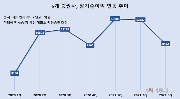 5개 증권사 당기순이익 변동 추이