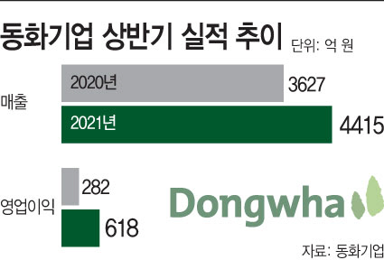동화